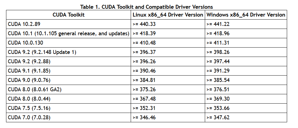 CUDA Toolkit and Compatible Driver Versions