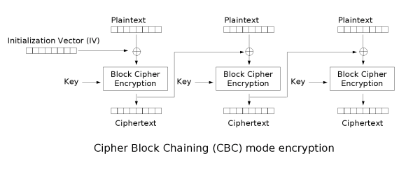 Cbc encryption