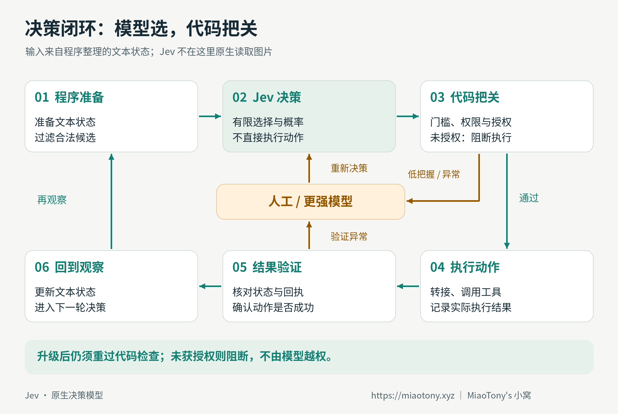 程序负责观察、候选、权限、执行与验证，Jev 负责有限决策