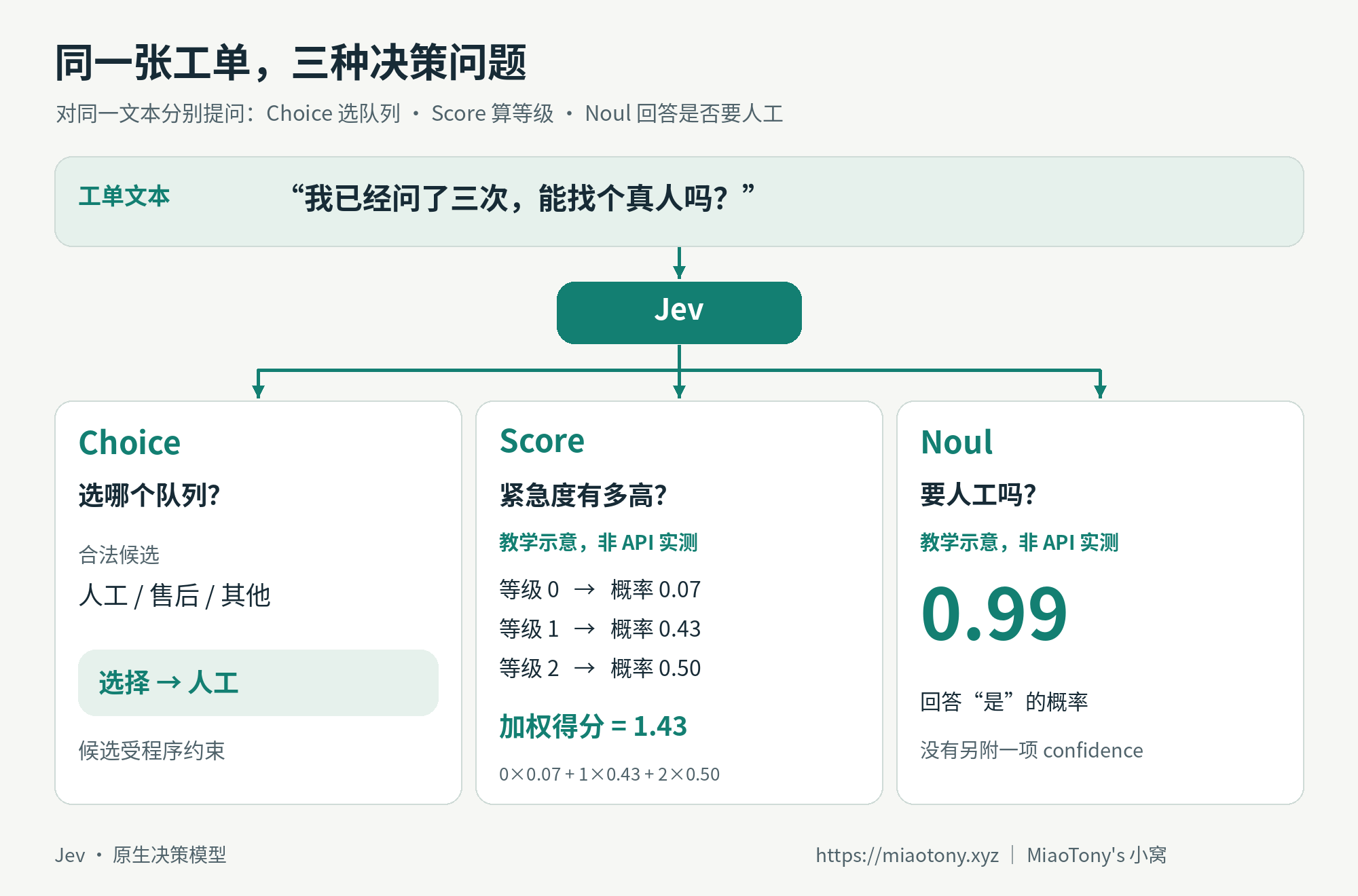 同一工单对应 Choice、Score 与 Noul，图内数值为教学示意