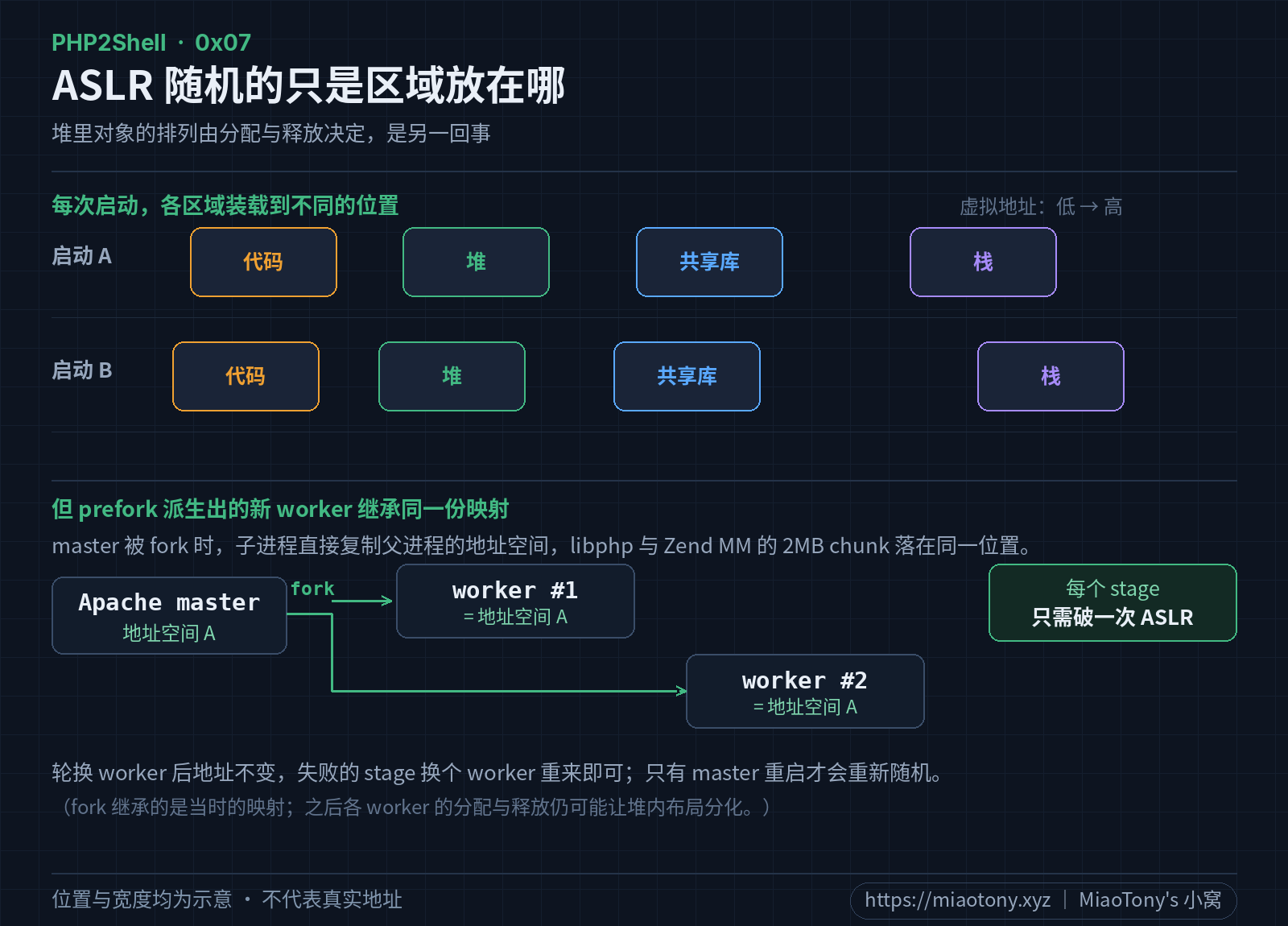 ASLR 区域位置与堆内对象排列的两层对照