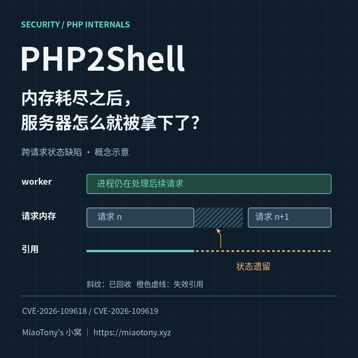 Security | PHP2Shell：内存耗尽之后，服务器怎么就被拿下了？