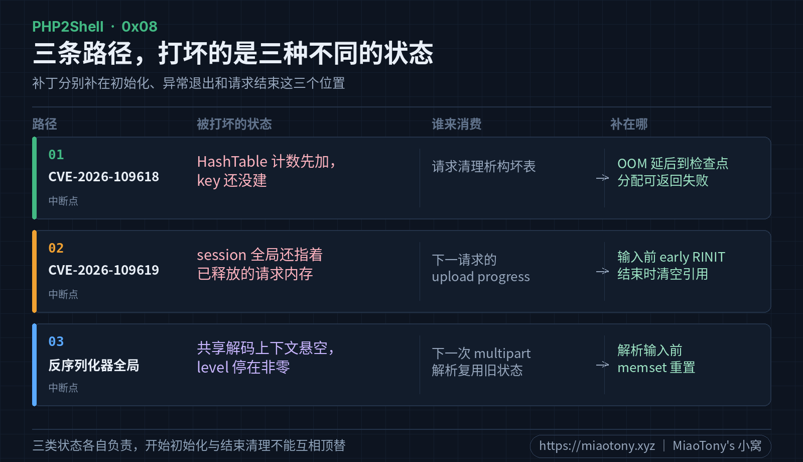 HashTable、Session 与 Unserializer 的状态及修复对应图