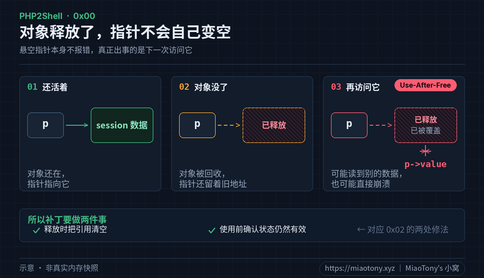 对象寿命与引用状态的三列快照