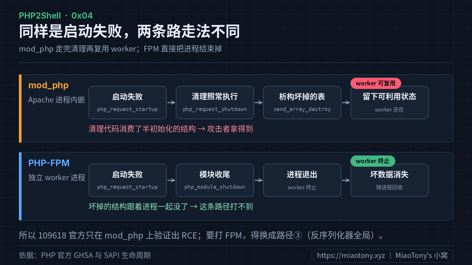 mod_php 与 FPM 在启动失败和运行期异常后的不同处理