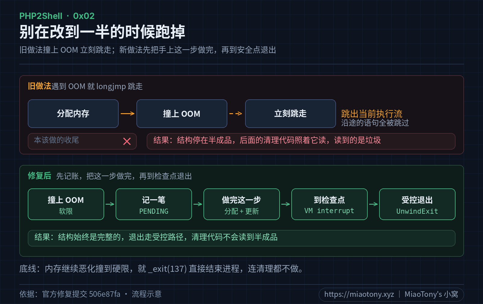 OOM 处理与请求生命周期的补丁前后对比